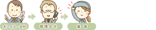 オフィス・会社⇒管理会社⇒業者
