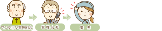 マンション管理組合⇒管理会社⇒業者