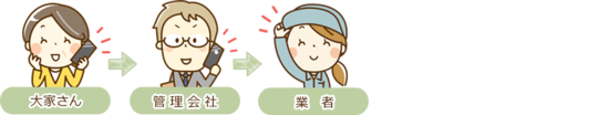 大家さん⇒管理会社⇒業者